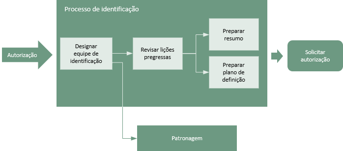 Processo de identificação