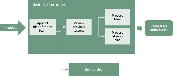 Identification process