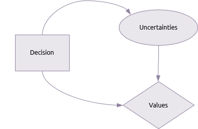 influence diagram nomenclature