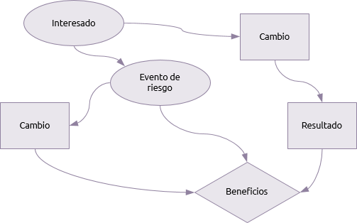 Diagramas de Influencia