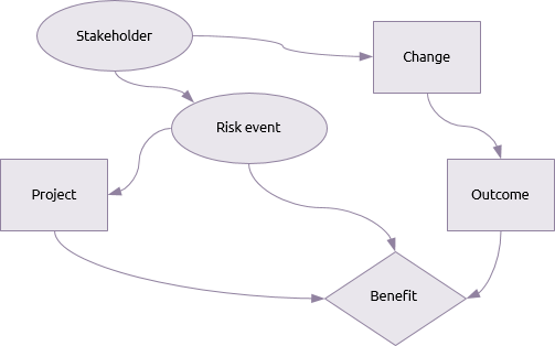 example influence diagram