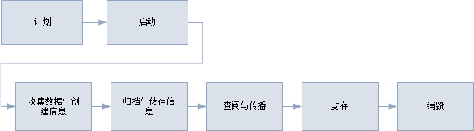 项目，计划和投资组合的信息管理程序