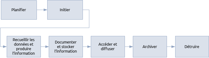 La procédure de gestion de l'information pour les projets, programmes et portefeuilles