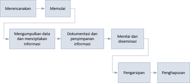 Prosedur manajemen informasi untuk proyek, program dan portofolio