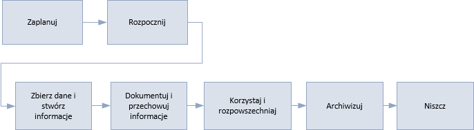 Procedura zarządzania informacjami dla projektów, programów i portfeli