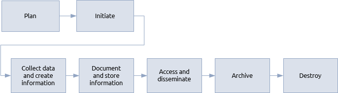 The information management procedure for projects, programmes and portfolios