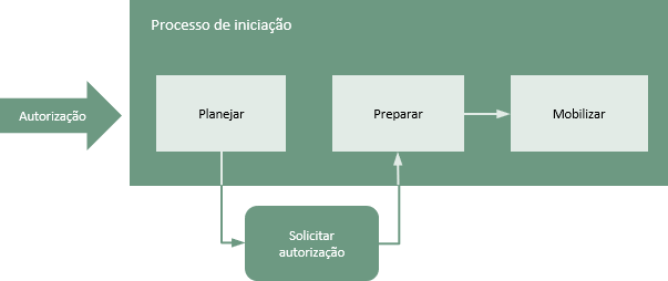 Processo de iniciação