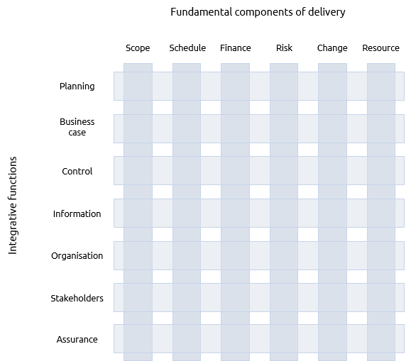 A matrix of the fundamental and integrative functions of project, programme and portfolio management