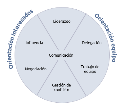 Una rueda de habilidades interpersonales en la gestión de proyectos, programas y carteras.