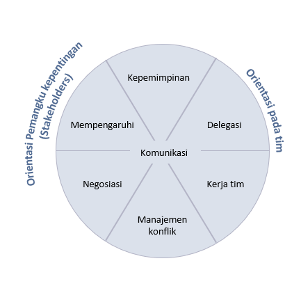 Roda keterampilan interpersonal dalam proyek, program, dan manajemen portofolio