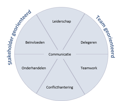 Een wiel van interpersoonlijke vaardigheden in project-, programma- en portfoliobeheer