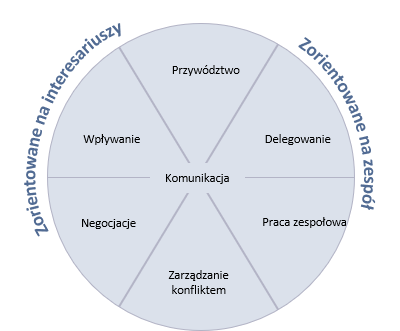 Koło umiejętności interpersonalnych w zarządzaniu projektami, programami i portfolio