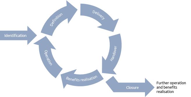 Iterative life cycle