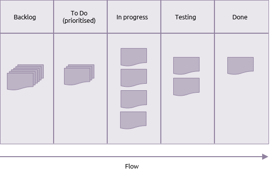 Kanban board