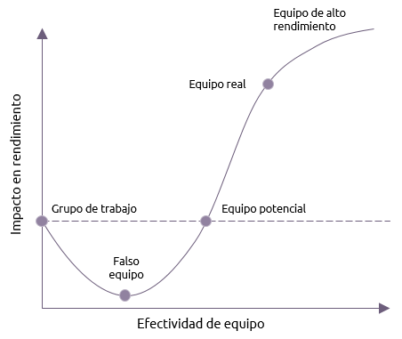 El gráfico de Katzenbach y Smith que muestra el impacto en el rendimiento frente a la efectividad del equipo