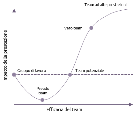 Il grafico di Katzenbach e Smith mostra l'impatto delle prestazioni rispetto all'efficacia del team