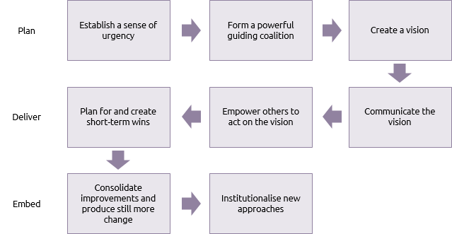 Kotter's eight tramsformational steps