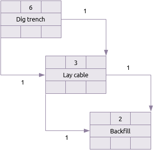 three activity ladder