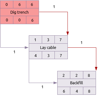 Three activity ladder - calculated