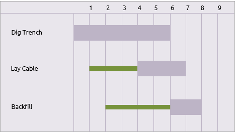 Three activity ladder - Gantt Chart