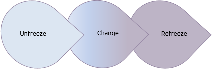 Lewin's change model