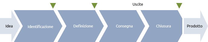 Basic life cycle