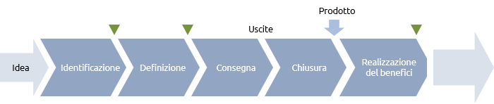 Life cycle with benefits