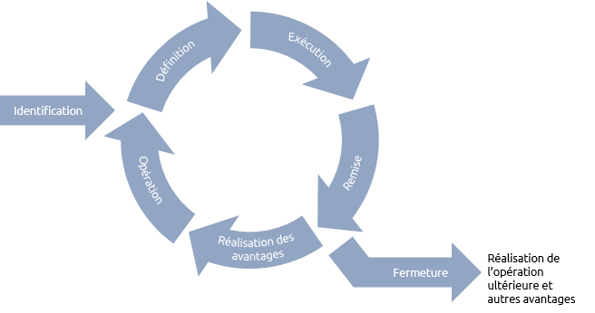 Cycle de vie - Praxis Framework