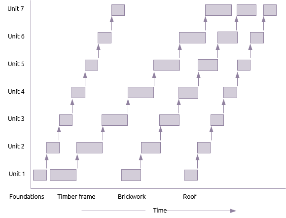 Line of balance - Praxis Framework