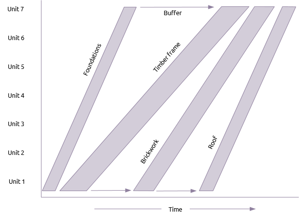 Lne of balance with buffers