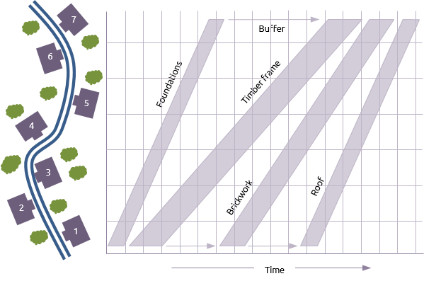 Time chainage chart