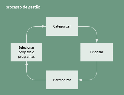 processo de gestão