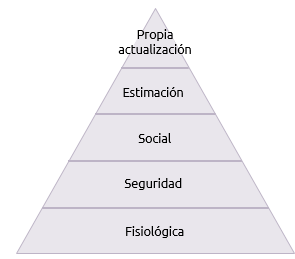 Maslow's hierarchy of needs