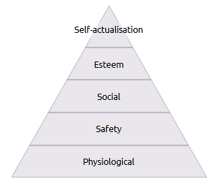 Maslow's hierarchy of needs