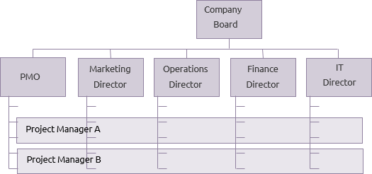 Strong matrix