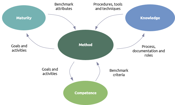 How method relates to the other main sections of Praxis