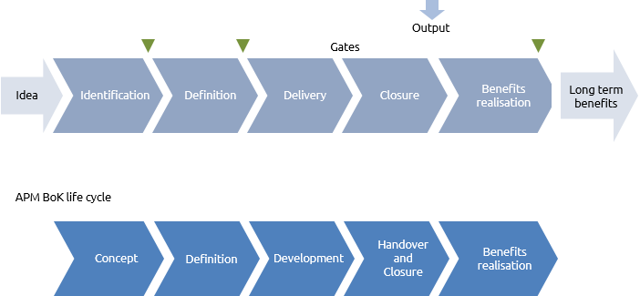 the Praxis project life cycle