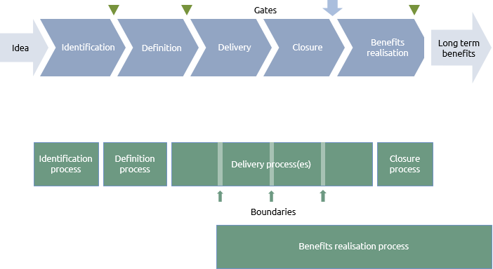 The Praxis life cycle and the APM's life cycle