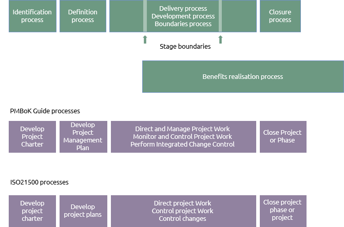 Praxis, PMBoK and ISO21500