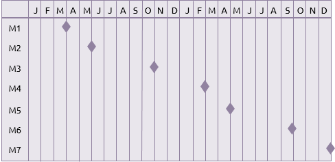 Milestone Gantt Chart