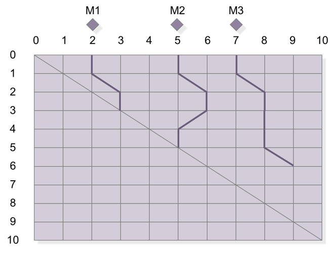 How To Make A Milestone Slip Chart In Excel