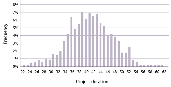 Distribution of possible durations