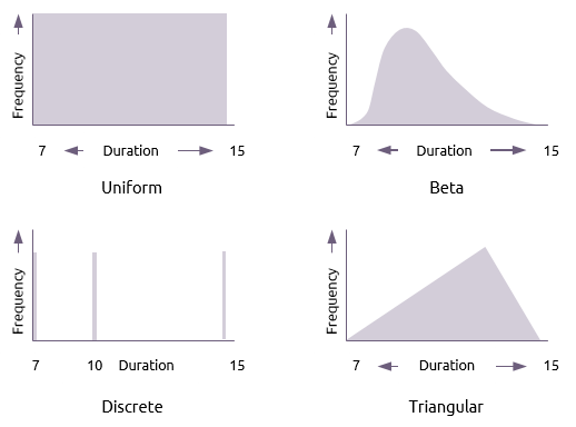Four possible duration distributions