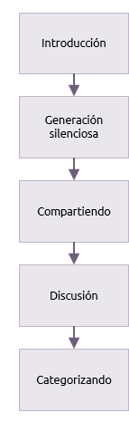 Nominal group technique