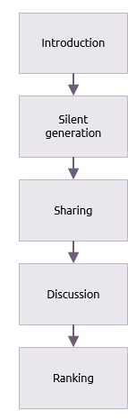 process flow for nominal group technique