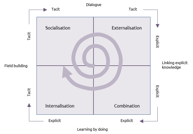 Nonaka and Takeuchi's spiral model