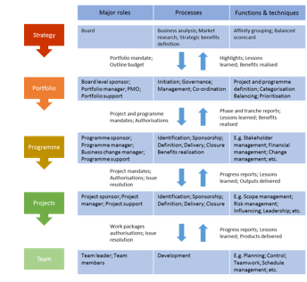 What are the roles and responsibilities of project management