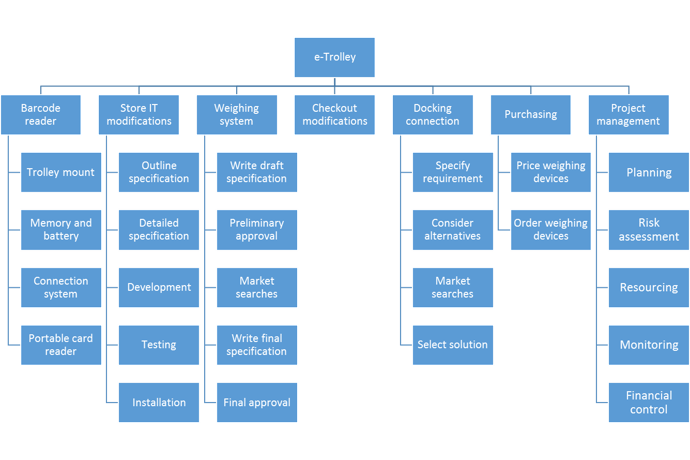 Part 2 – Anna and Mike make a start on a WBS.. - Praxis Framework