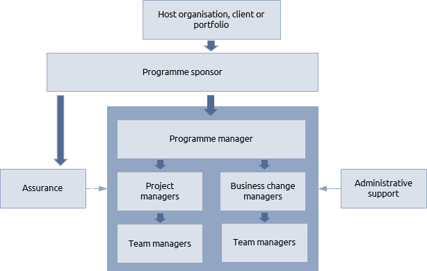 Programme organisation
