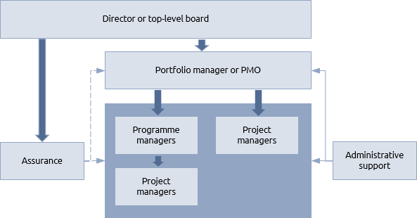 Portfolio organisation